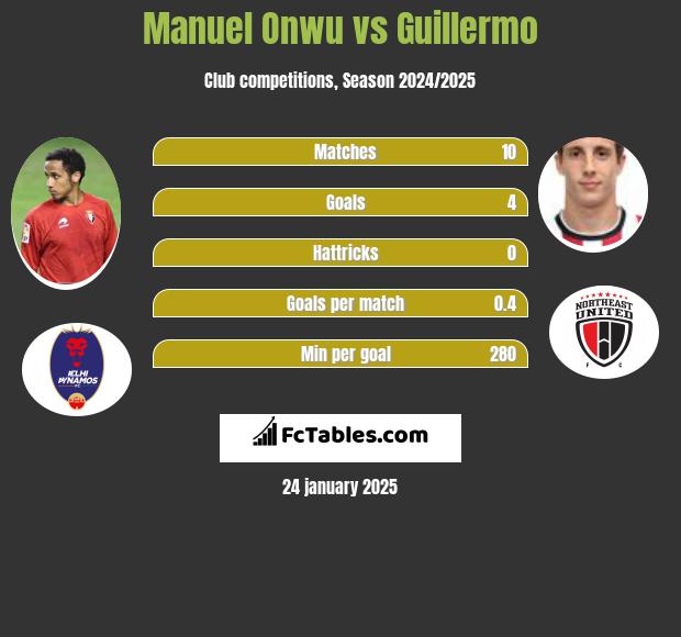 Manuel Onwu vs Guillermo h2h player stats