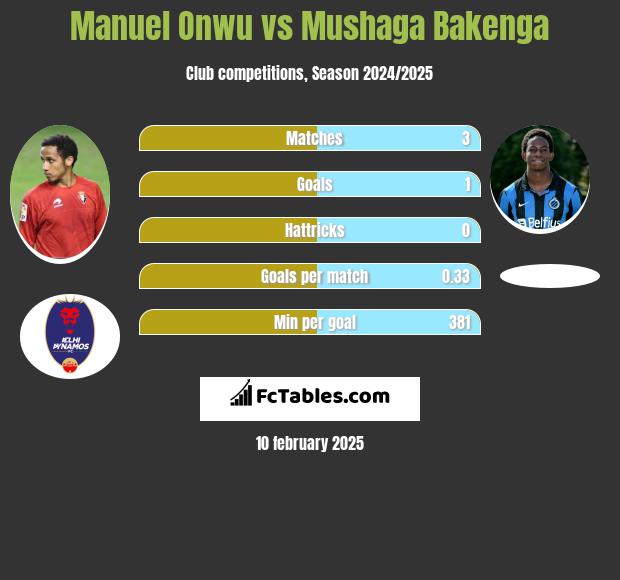 Manuel Onwu vs Mushaga Bakenga h2h player stats