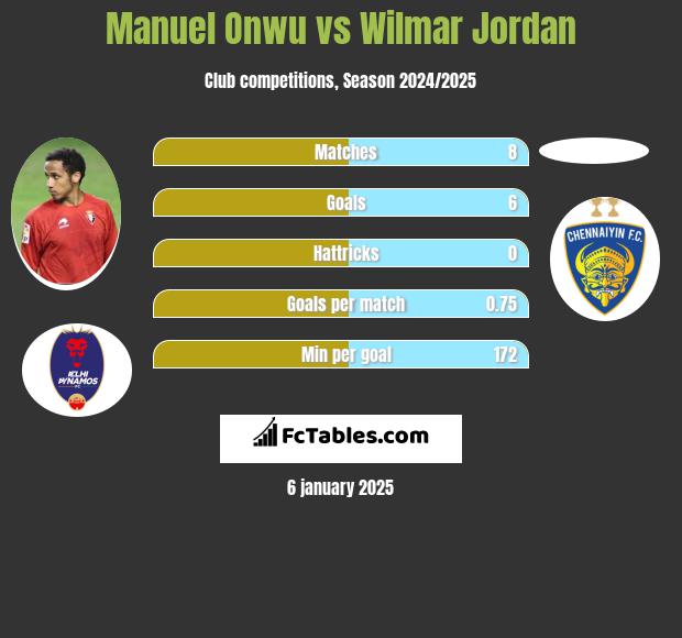 Manuel Onwu vs Wilmar Jordan h2h player stats