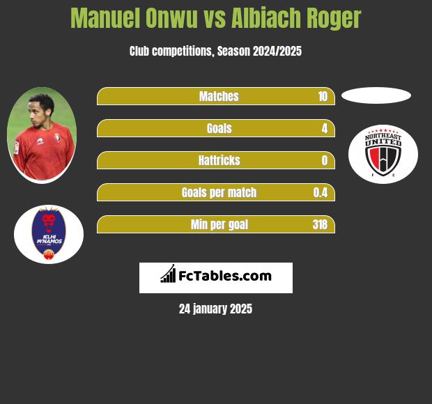 Manuel Onwu vs Albiach Roger h2h player stats