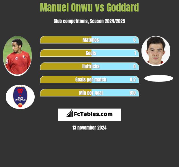 Manuel Onwu vs Goddard h2h player stats