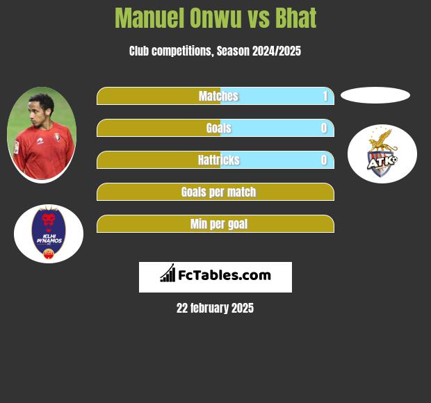 Manuel Onwu vs Bhat h2h player stats