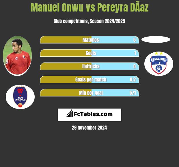 Manuel Onwu vs Pereyra DÃ­az h2h player stats