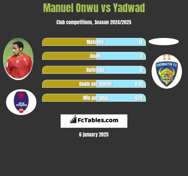 Manuel Onwu vs Yadwad h2h player stats