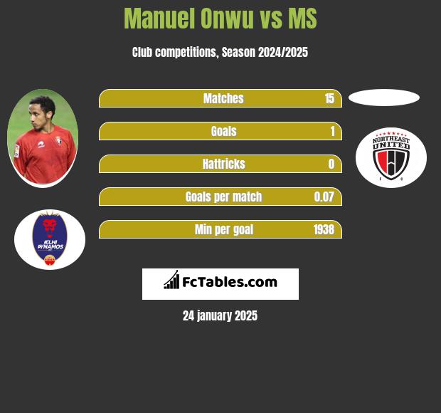 Manuel Onwu vs MS h2h player stats