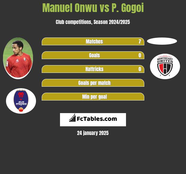 Manuel Onwu vs P. Gogoi h2h player stats