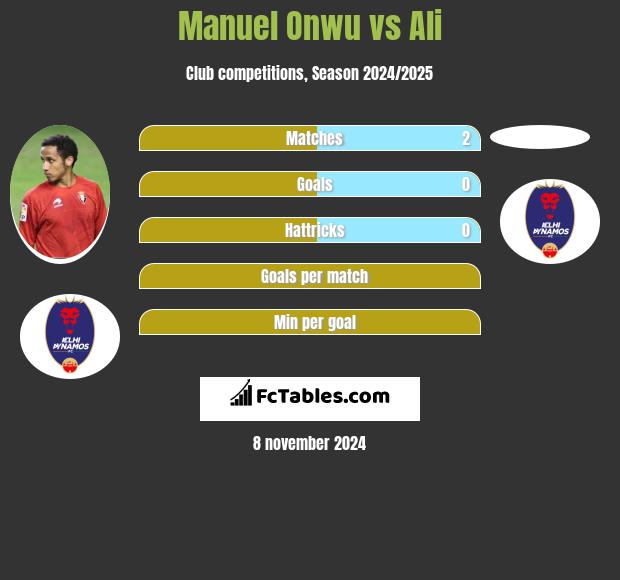 Manuel Onwu vs Ali h2h player stats