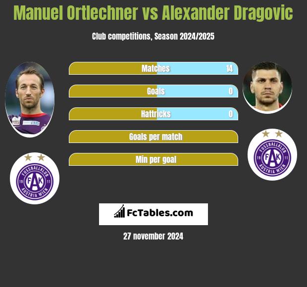 Manuel Ortlechner vs Alexander Dragović h2h player stats