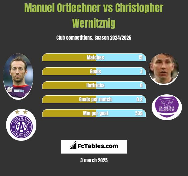 Manuel Ortlechner vs Christopher Wernitznig h2h player stats