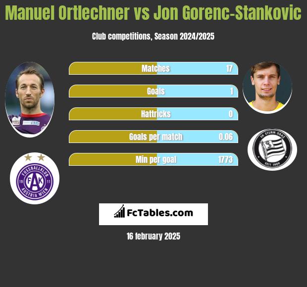 Manuel Ortlechner vs Jon Gorenc-Stankovic h2h player stats