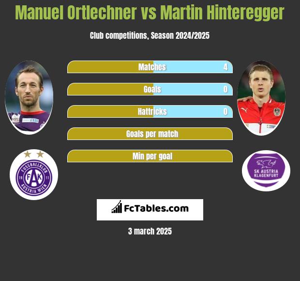 Manuel Ortlechner vs Martin Hinteregger h2h player stats