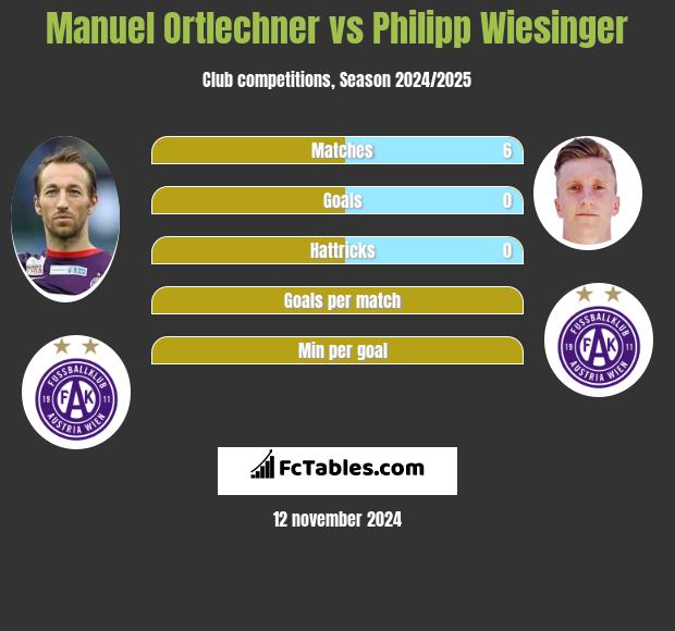 Manuel Ortlechner vs Philipp Wiesinger h2h player stats