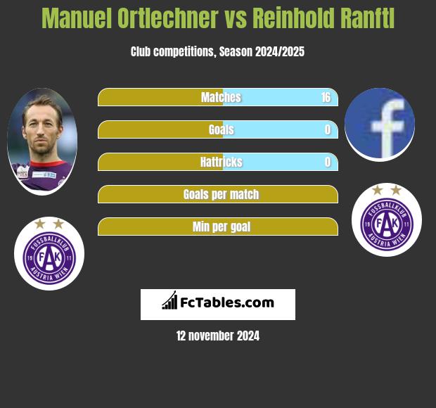 Manuel Ortlechner vs Reinhold Ranftl h2h player stats