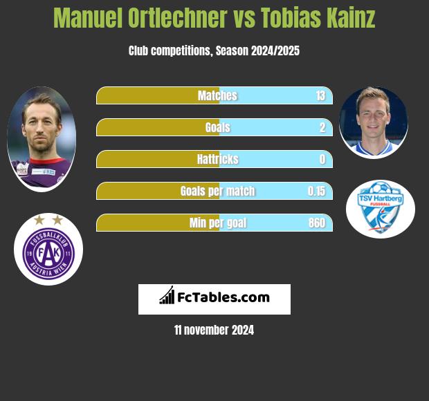 Manuel Ortlechner vs Tobias Kainz h2h player stats