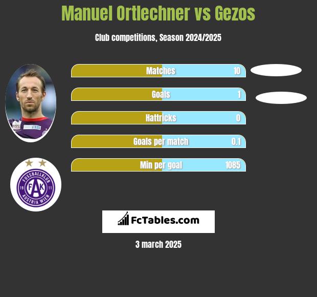 Manuel Ortlechner vs Gezos h2h player stats