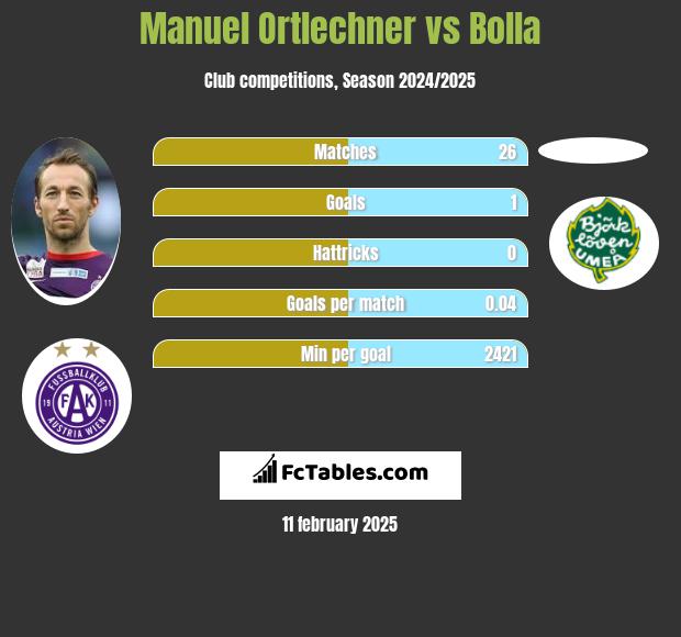 Manuel Ortlechner vs Bolla h2h player stats