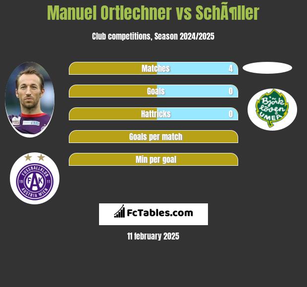 Manuel Ortlechner vs SchÃ¶ller h2h player stats