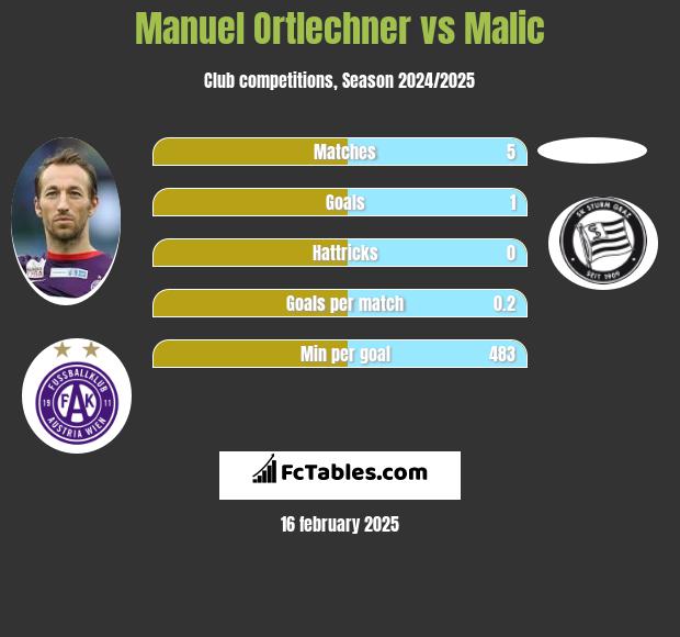 Manuel Ortlechner vs Malic h2h player stats