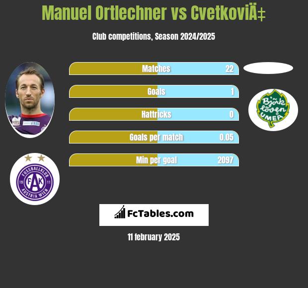 Manuel Ortlechner vs CvetkoviÄ‡ h2h player stats