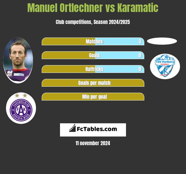 Manuel Ortlechner vs Karamatic h2h player stats