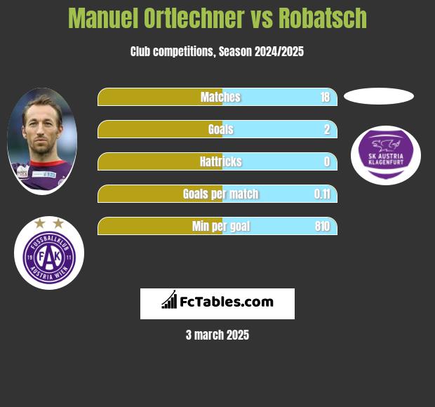 Manuel Ortlechner vs Robatsch h2h player stats