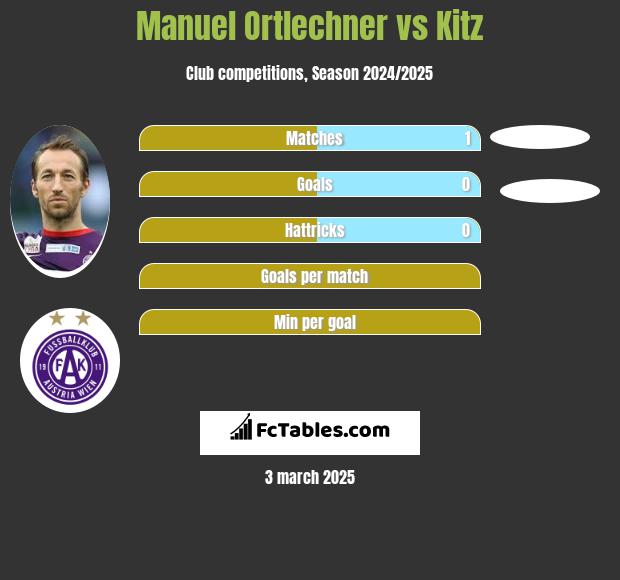 Manuel Ortlechner vs Kitz h2h player stats