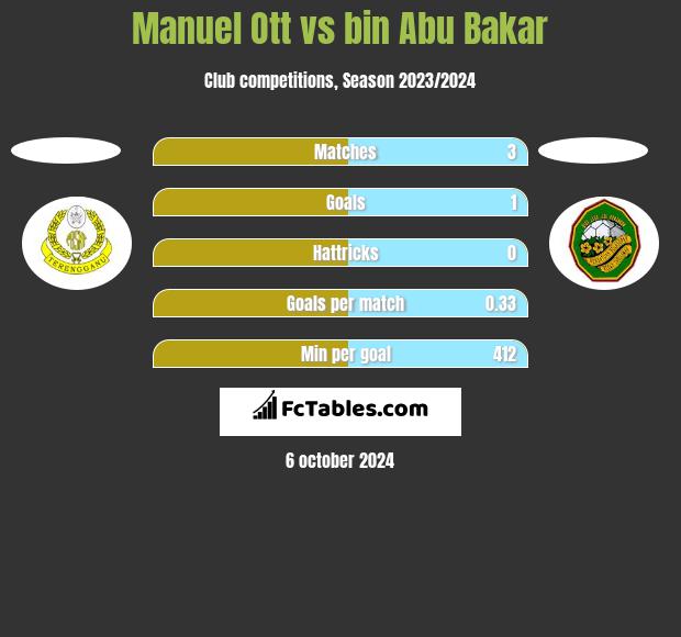 Manuel Ott vs bin Abu Bakar h2h player stats