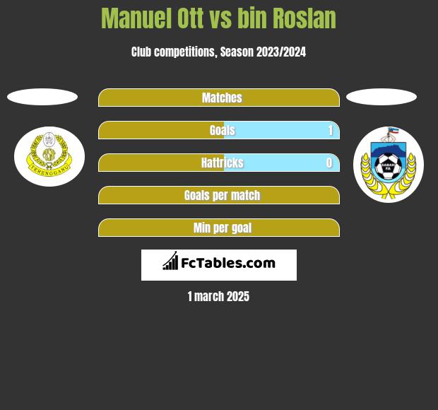 Manuel Ott vs bin Roslan h2h player stats