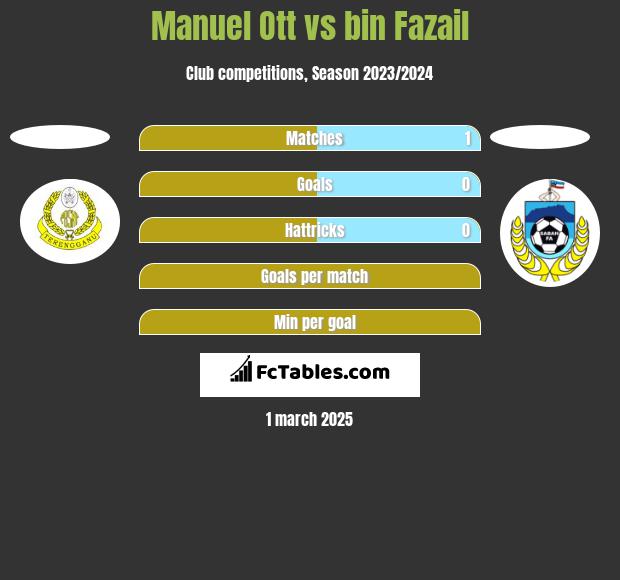 Manuel Ott vs bin Fazail h2h player stats