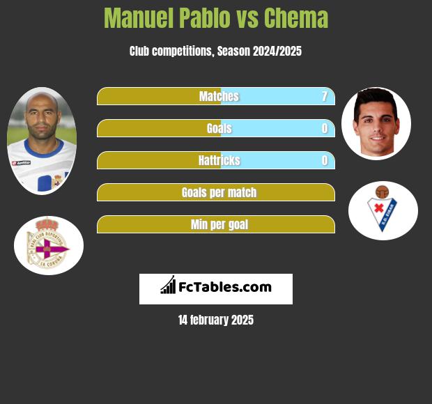 Manuel Pablo vs Chema h2h player stats