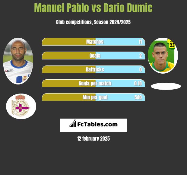 Manuel Pablo vs Dario Dumic h2h player stats