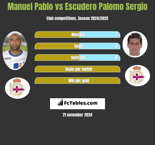 Manuel Pablo vs Escudero Palomo Sergio h2h player stats