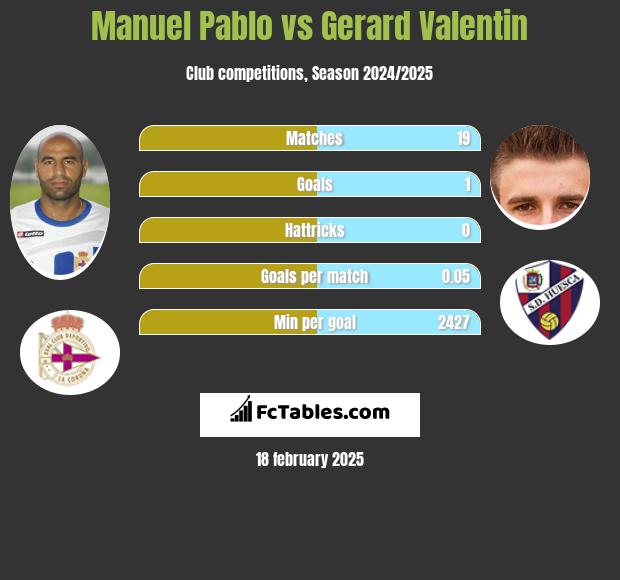 Manuel Pablo vs Gerard Valentin h2h player stats