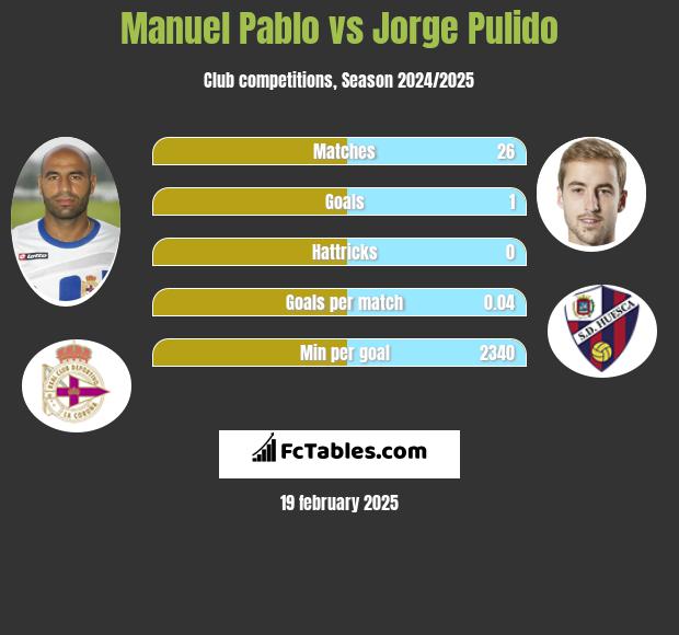 Manuel Pablo vs Jorge Pulido h2h player stats