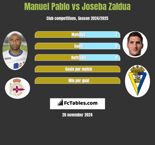 Manuel Pablo vs Joseba Zaldua h2h player stats