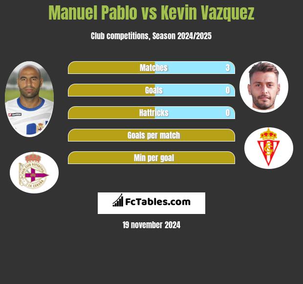 Manuel Pablo vs Kevin Vazquez h2h player stats