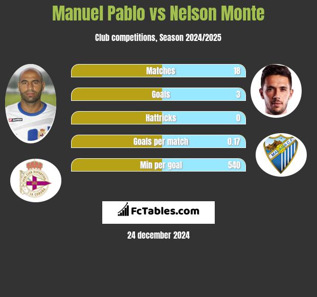 Manuel Pablo vs Nelson Monte h2h player stats