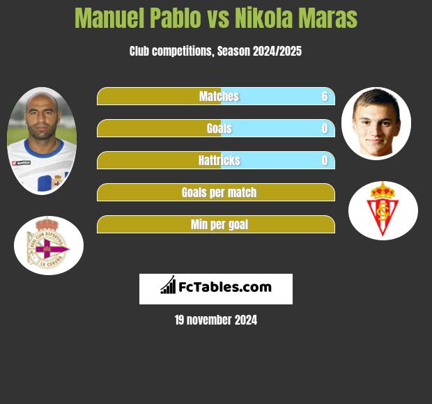 Manuel Pablo vs Nikola Maras h2h player stats