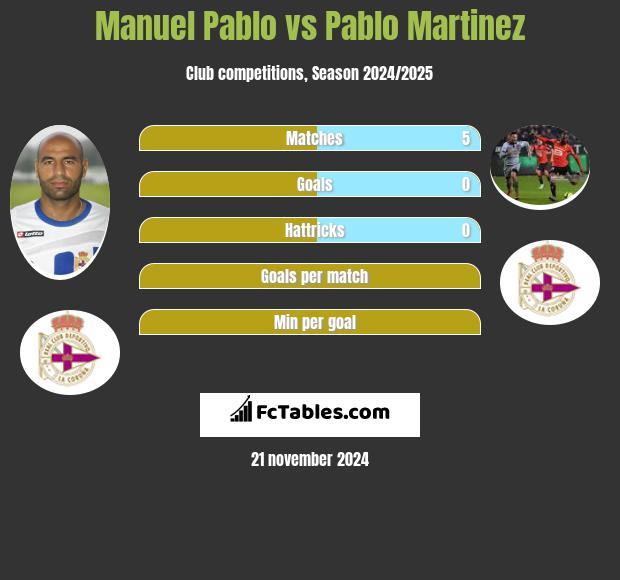 Manuel Pablo vs Pablo Martinez h2h player stats