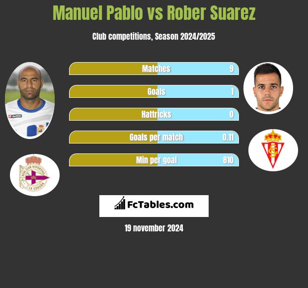 Manuel Pablo vs Rober Suarez h2h player stats