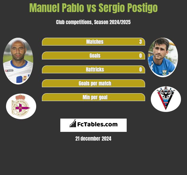 Manuel Pablo vs Sergio Postigo h2h player stats