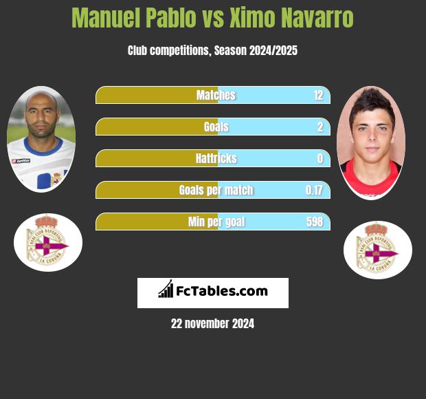 Manuel Pablo vs Ximo Navarro h2h player stats