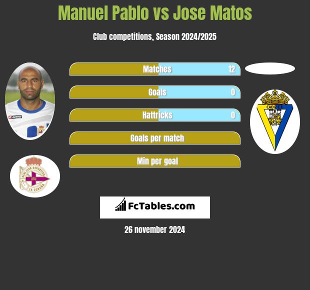 Manuel Pablo vs Jose Matos h2h player stats