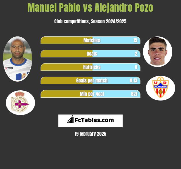 Manuel Pablo vs Alejandro Pozo h2h player stats