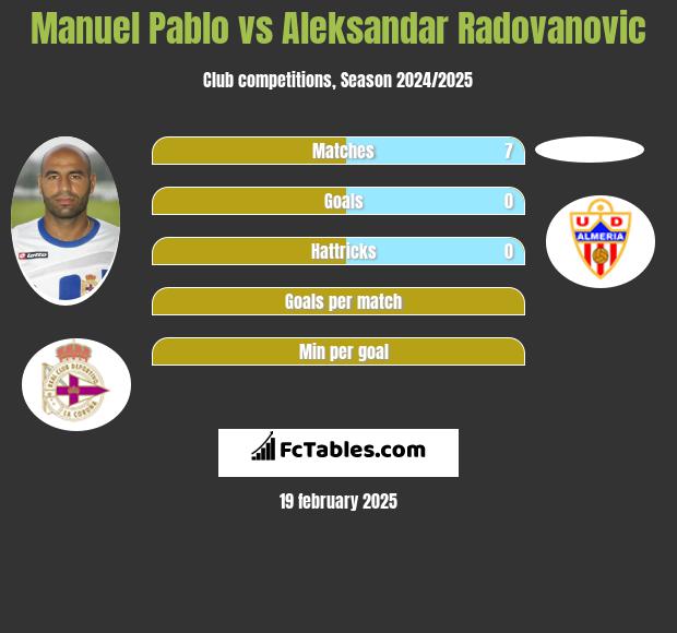 Manuel Pablo vs Aleksandar Radovanovic h2h player stats