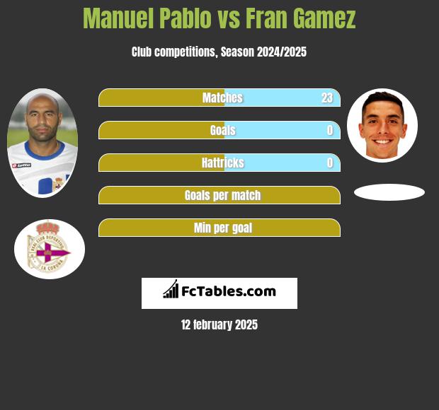 Manuel Pablo vs Fran Gamez h2h player stats