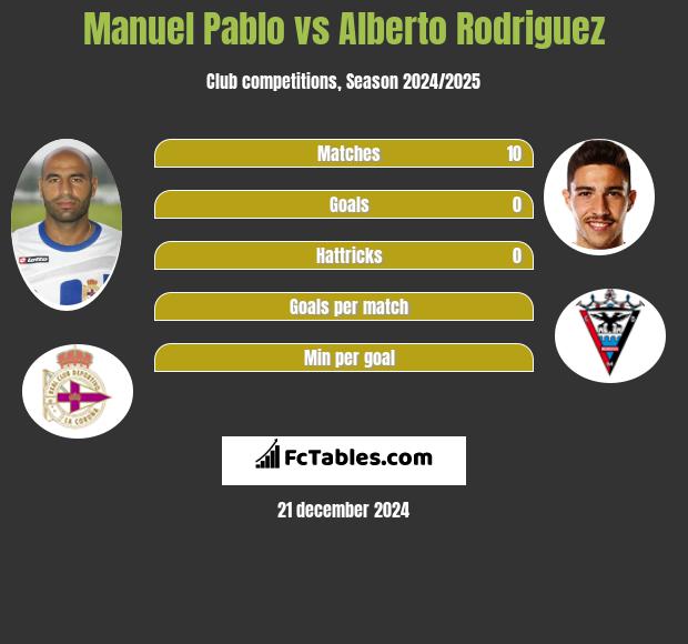 Manuel Pablo vs Alberto Rodriguez h2h player stats