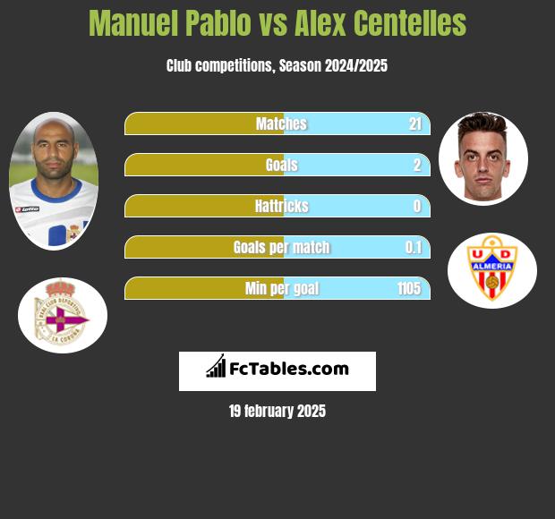 Manuel Pablo vs Alex Centelles h2h player stats