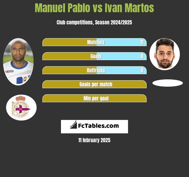 Manuel Pablo vs Ivan Martos h2h player stats