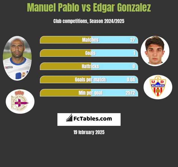 Manuel Pablo vs Edgar Gonzalez h2h player stats